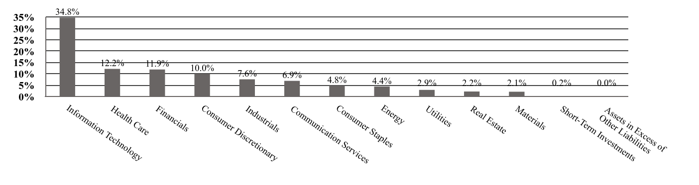 A graphical representation of Investments made.