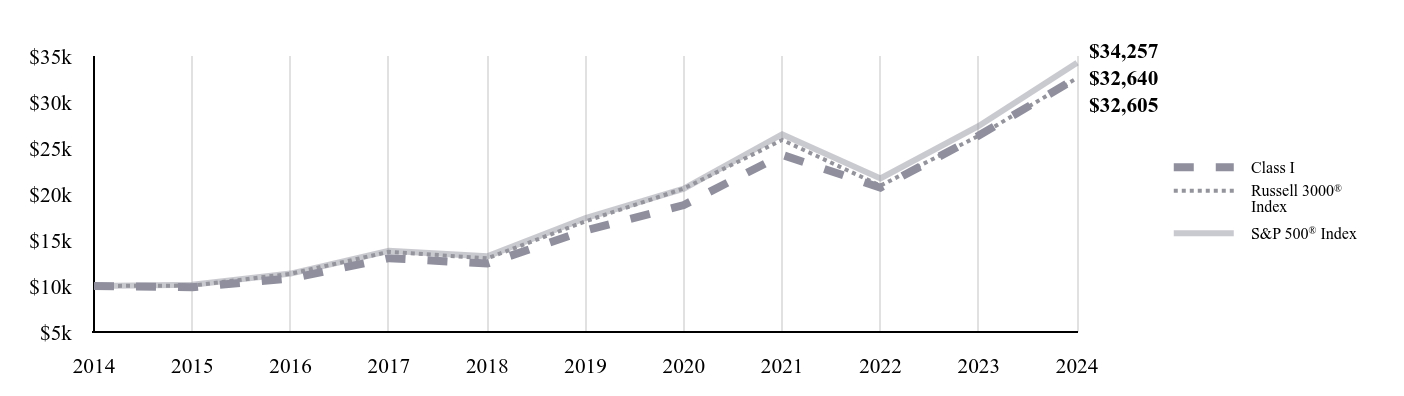 A line chart as described in the following paragraph.