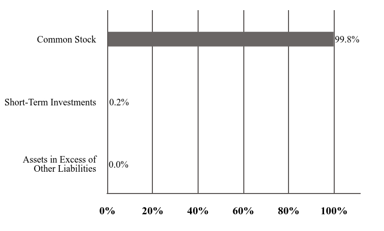 A graphical representation of Investments made.