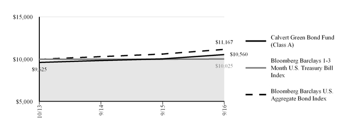 greenbond9301_chart-17181a02.jpg