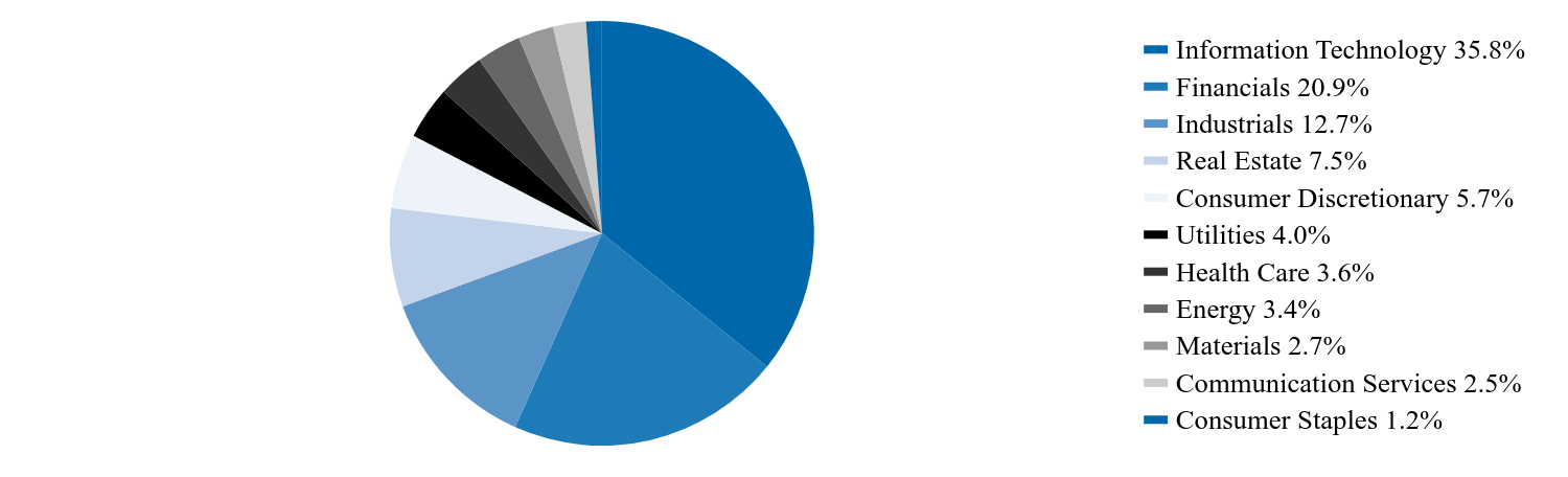 Group By Country Chart