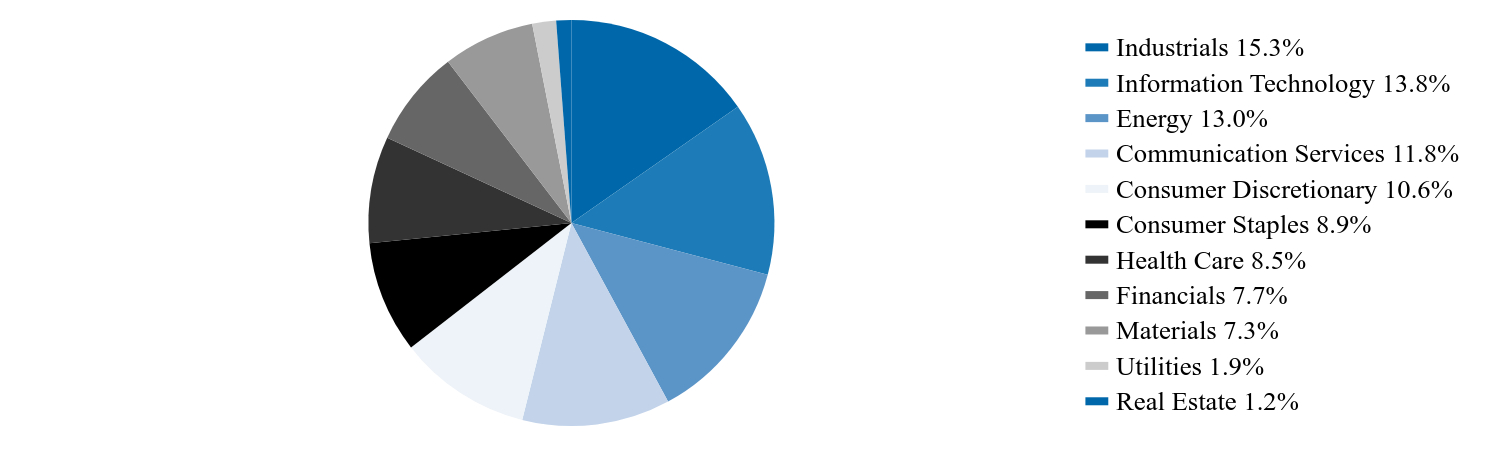 Group By Country Chart