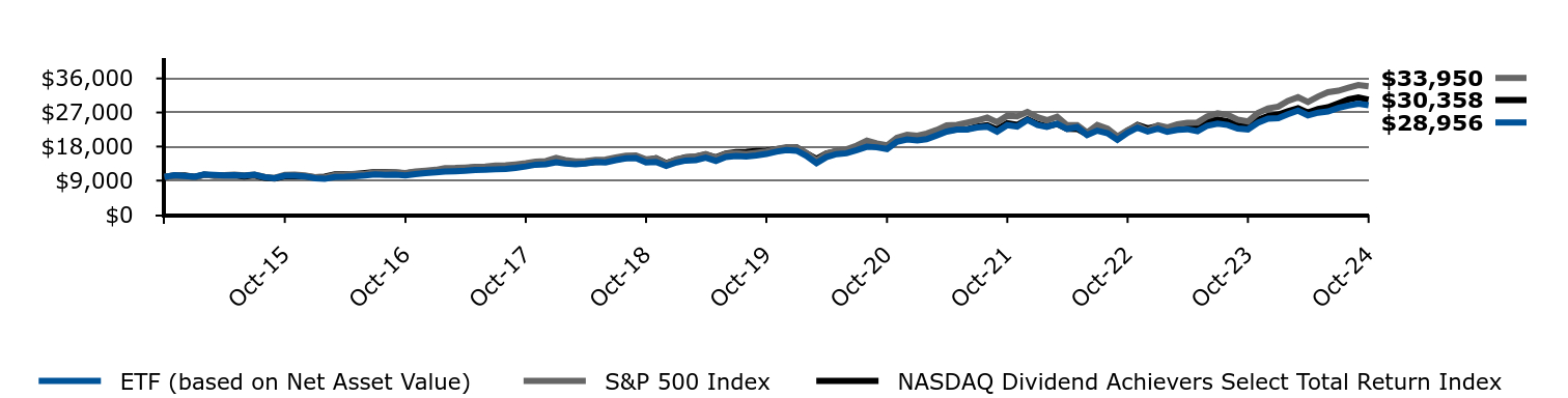 Growth of 10K Chart