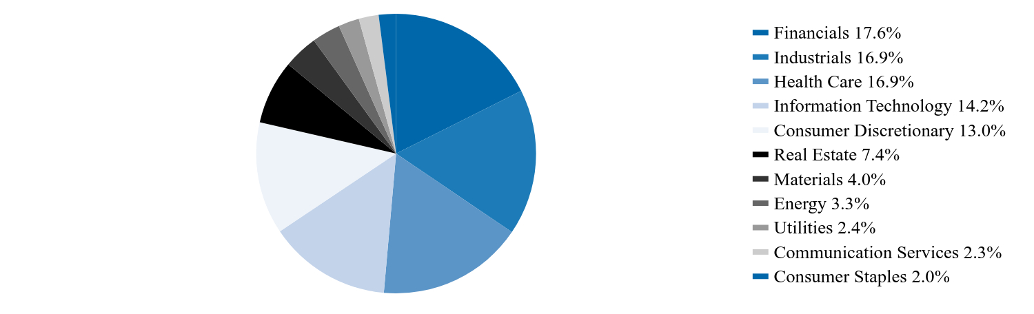 Group By Country Chart