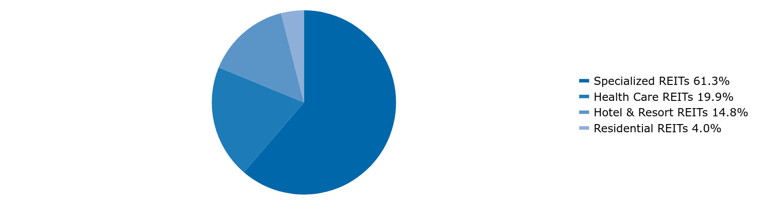 Group By Country Chart