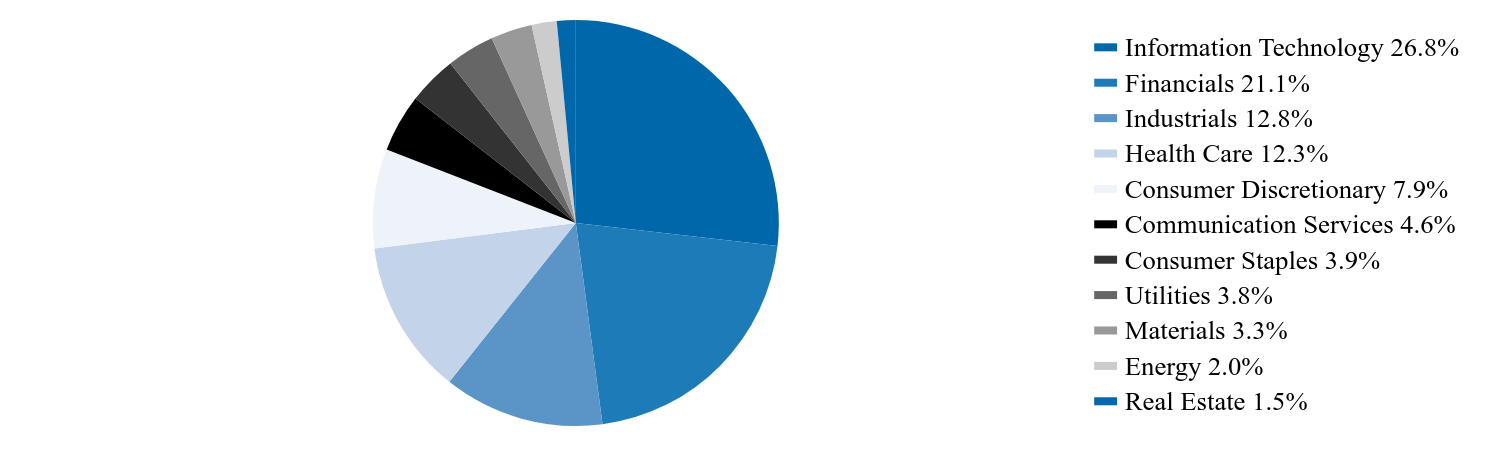 Group By Country Chart