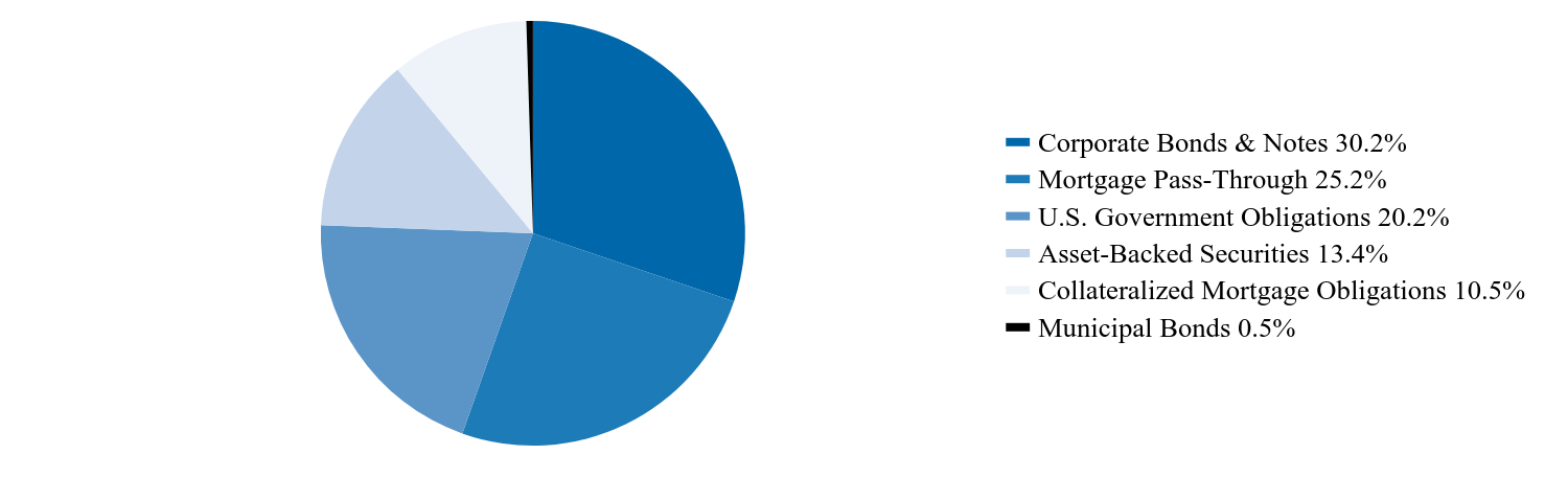 Group By Country Chart