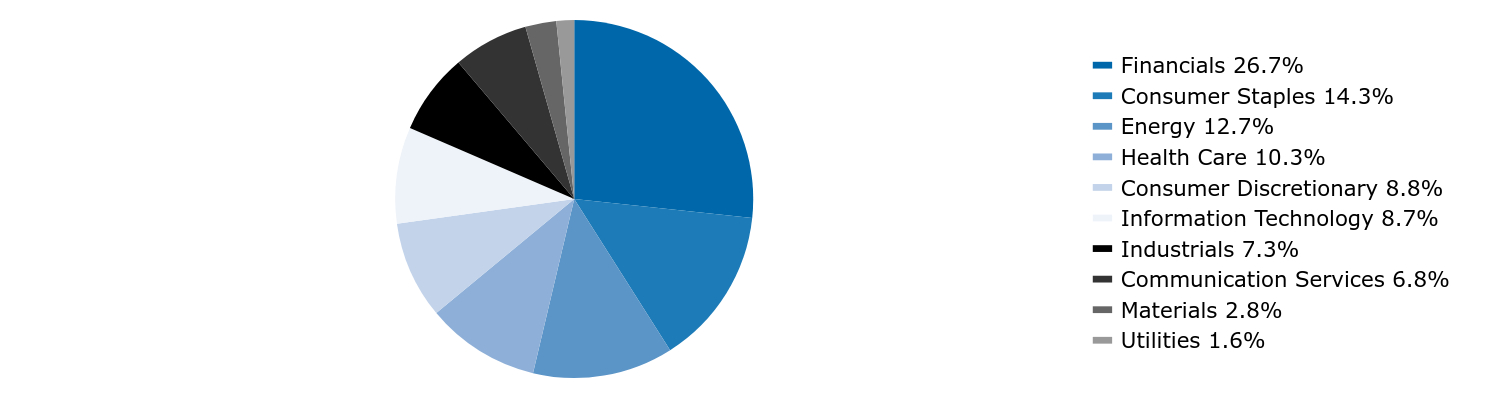 Group By Country Chart