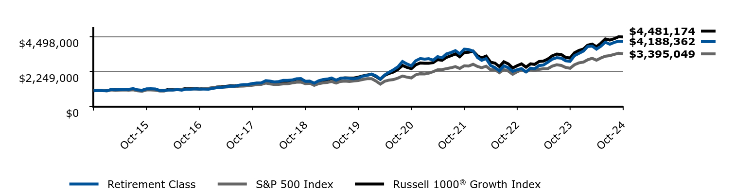 Growth of 10K Chart