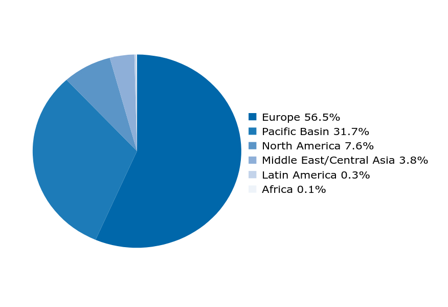 Group By Country Chart