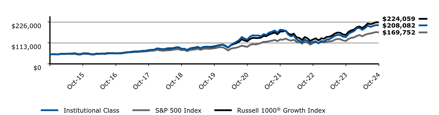 Growth of 10K Chart