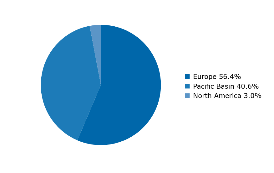 Group By Country Chart