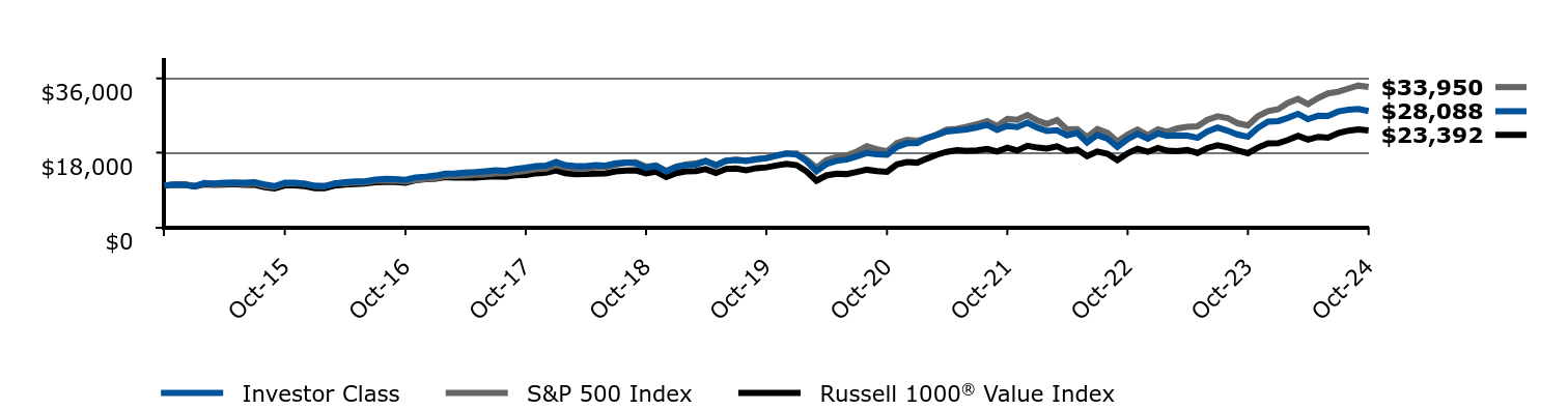 Growth of 10K Chart