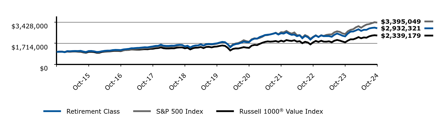 Growth of 10K Chart