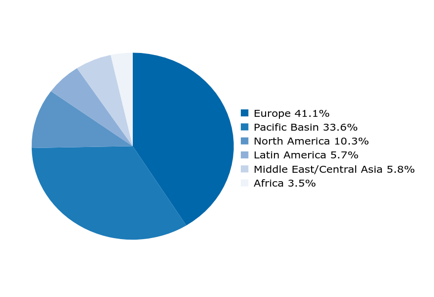 Group By Country Chart