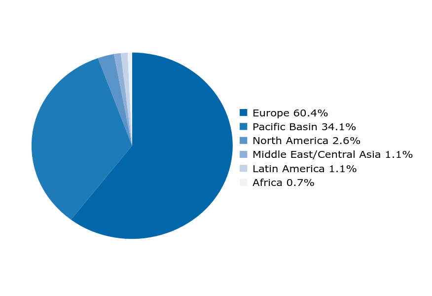 Group By Country Chart