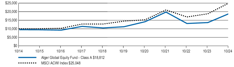 Fund Performance - Growth of 10K