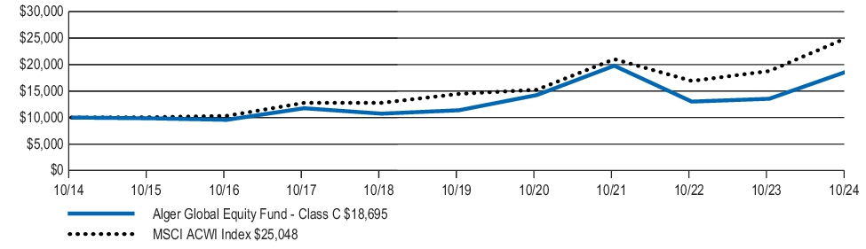 Fund Performance - Growth of 10K