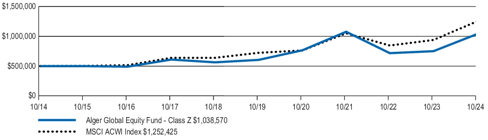 Fund Performance - Growth of 10K