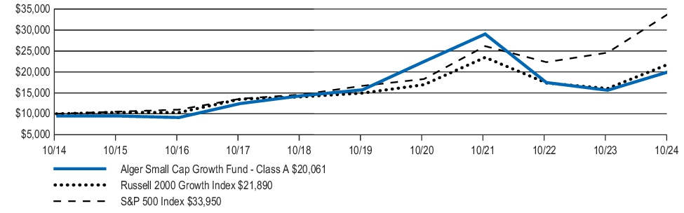 Fund Performance - Growth of 10K