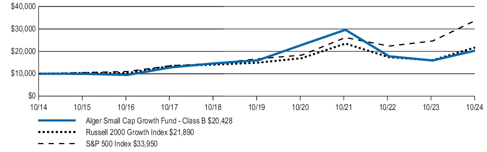 Fund Performance - Growth of 10K