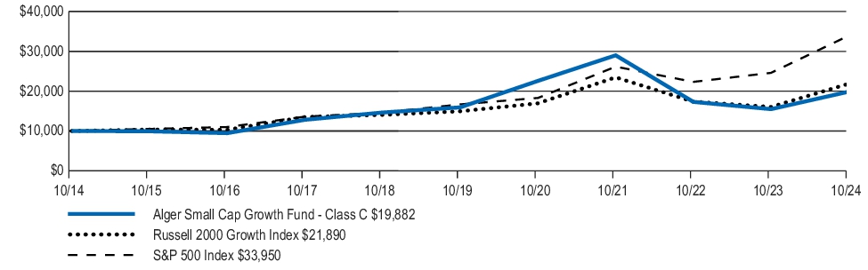 Fund Performance - Growth of 10K