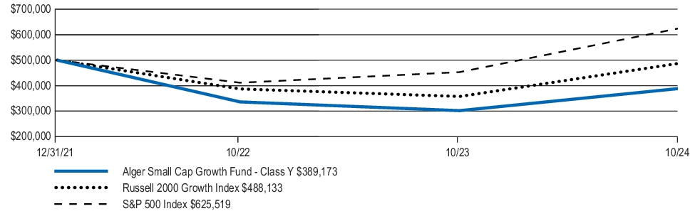 Fund Performance - Growth of 10K