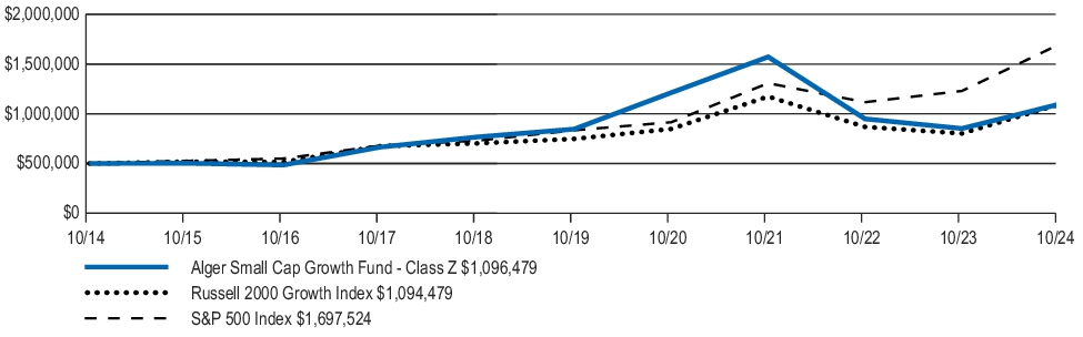 Fund Performance - Growth of 10K