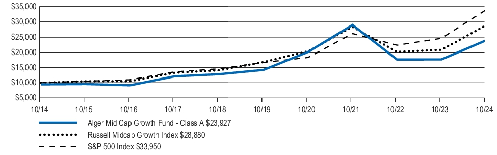 Fund Performance - Growth of 10K