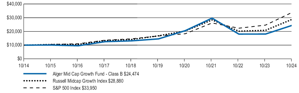 Fund Performance - Growth of 10K