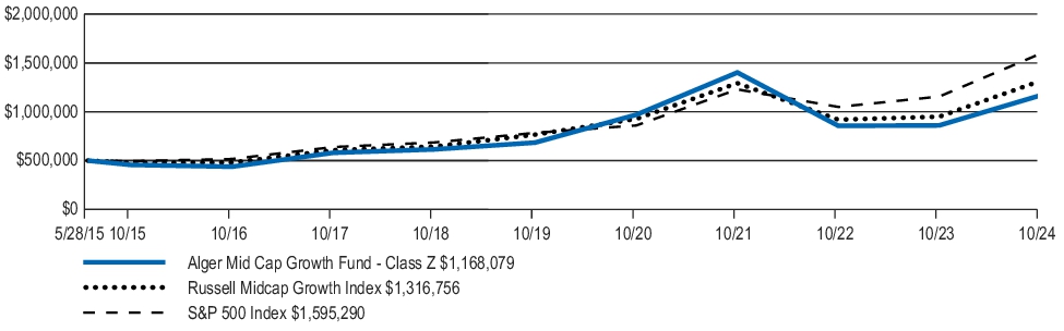 Fund Performance - Growth of 10K