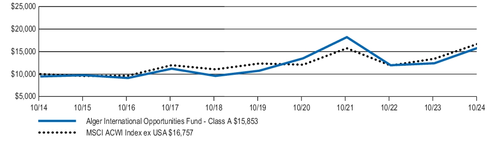 Fund Performance - Growth of 10K