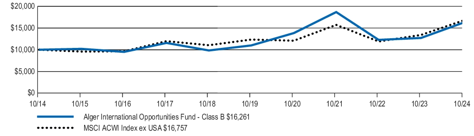 Fund Performance - Growth of 10K