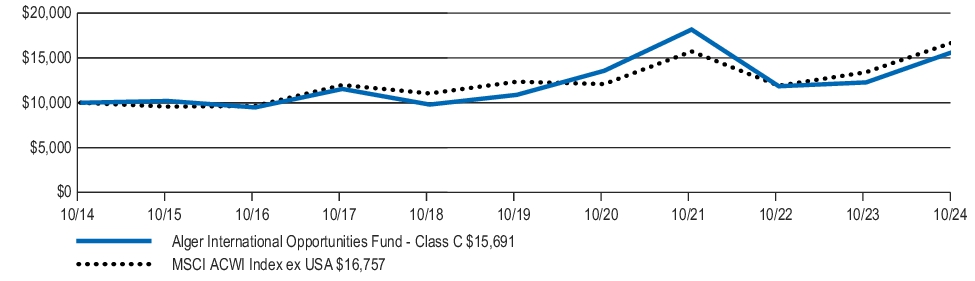 Fund Performance - Growth of 10K