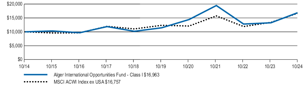 Fund Performance - Growth of 10K