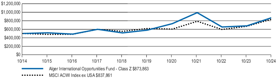 Fund Performance - Growth of 10K