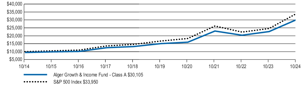 Fund Performance - Growth of 10K