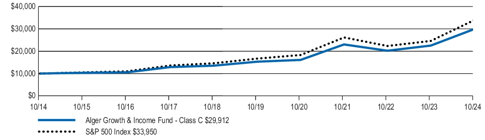 Fund Performance - Growth of 10K