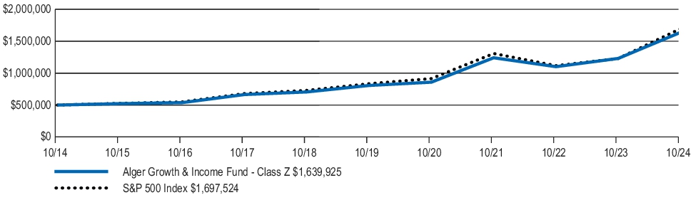 Fund Performance - Growth of 10K