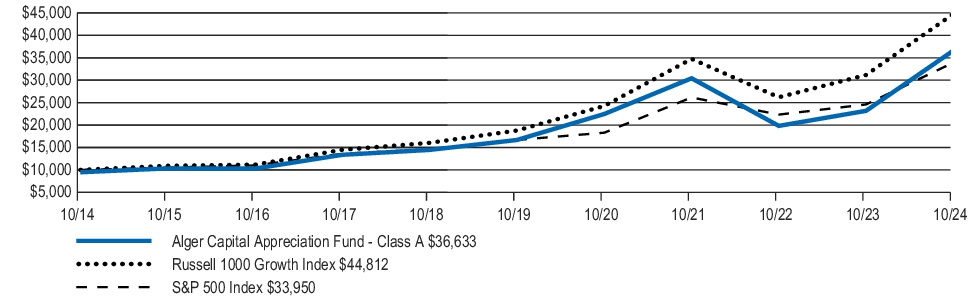 Fund Performance - Growth of 10K