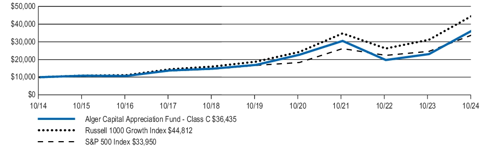 Fund Performance - Growth of 10K