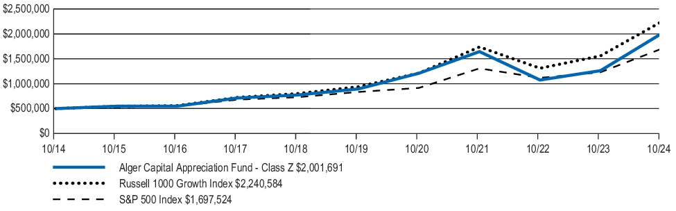 Fund Performance - Growth of 10K