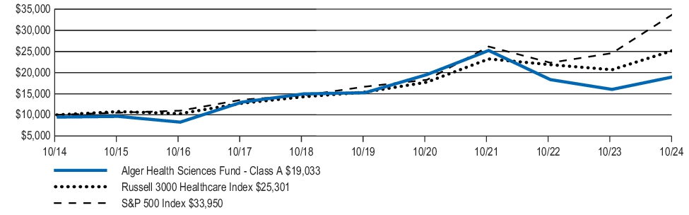 Fund Performance - Growth of 10K