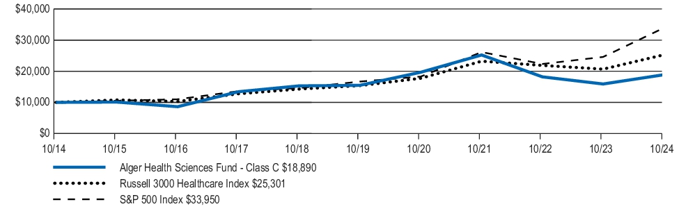 Fund Performance - Growth of 10K