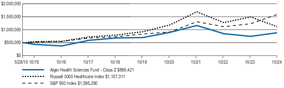 Fund Performance - Growth of 10K