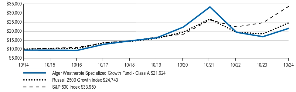 Fund Performance - Growth of 10K