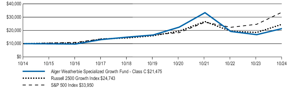 Fund Performance - Growth of 10K