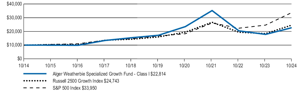 Fund Performance - Growth of 10K