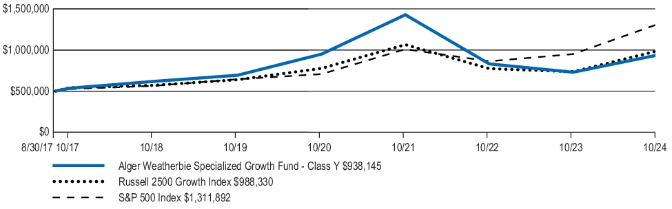 Fund Performance - Growth of 10K