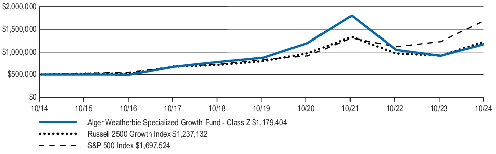 Fund Performance - Growth of 10K